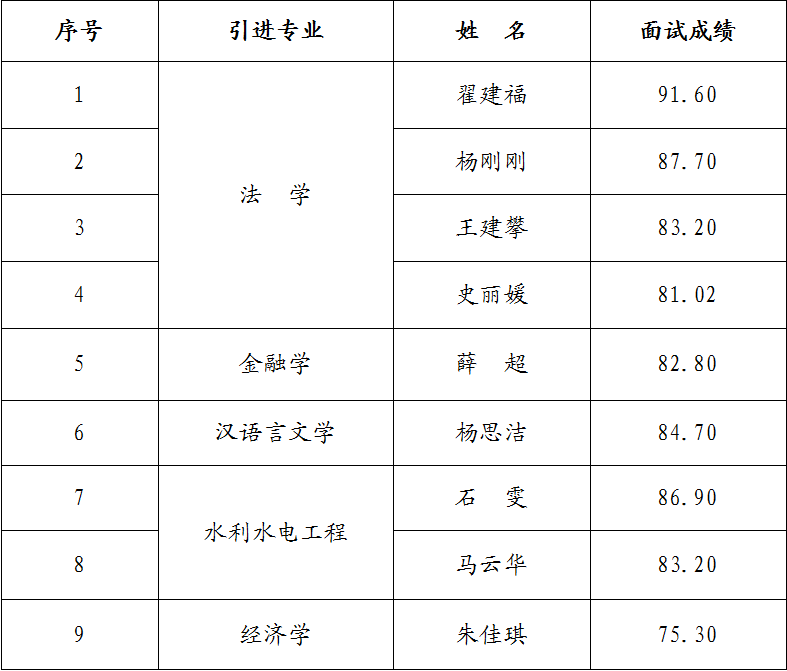 星空入口（中国）官方网站
2023年引进急需紧缺人才面试成绩公告(图1)