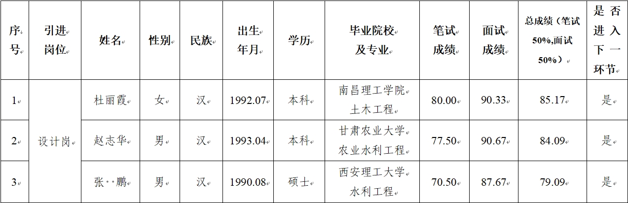 星空入口（中国）官方网站
 2024年公开招聘特殊人才笔试、面试成绩公示(图1)